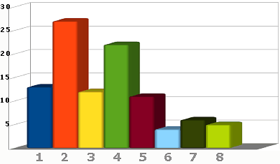 Auswertung Umfrage Januar/Februar 2015 - Planen Sie im Jahre 2015 eine Wanderung auf dem Harzer Hexen-Stieg?